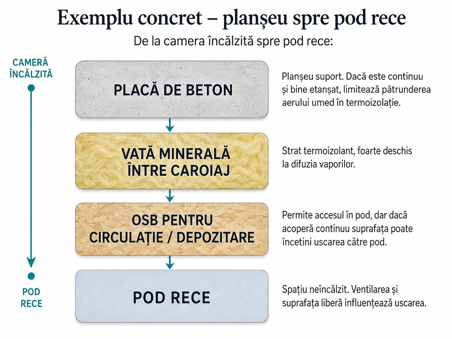 Schema simplă a planșeului spre pod rece.