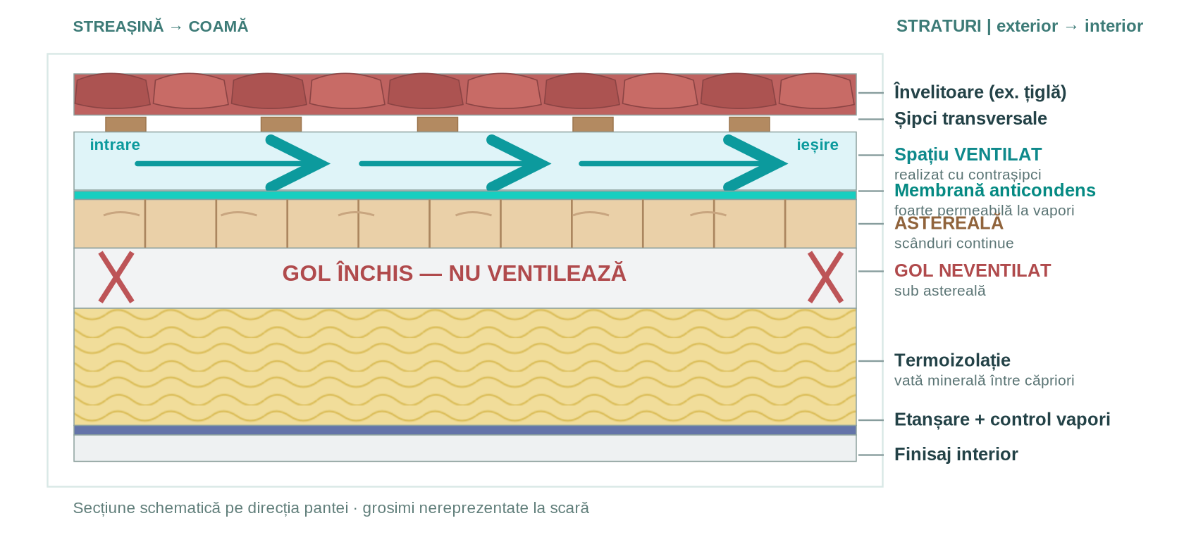 Secțiune schematică: țiglă, șipci, canal ventilat deasupra membranei, membrană anticondens, astereală din scânduri, gol închis sub astereală, vată minerală și strat interior.