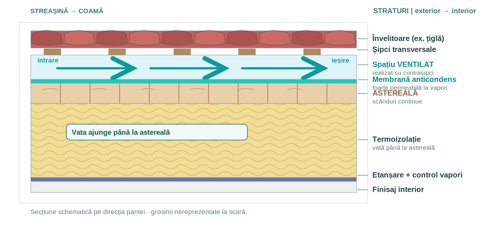 Secțiune schematică: țiglă, șipci, ventilare deasupra membranei, membrană anticondens, astereală din scânduri, termoizolație lipită de astereală și strat interior.