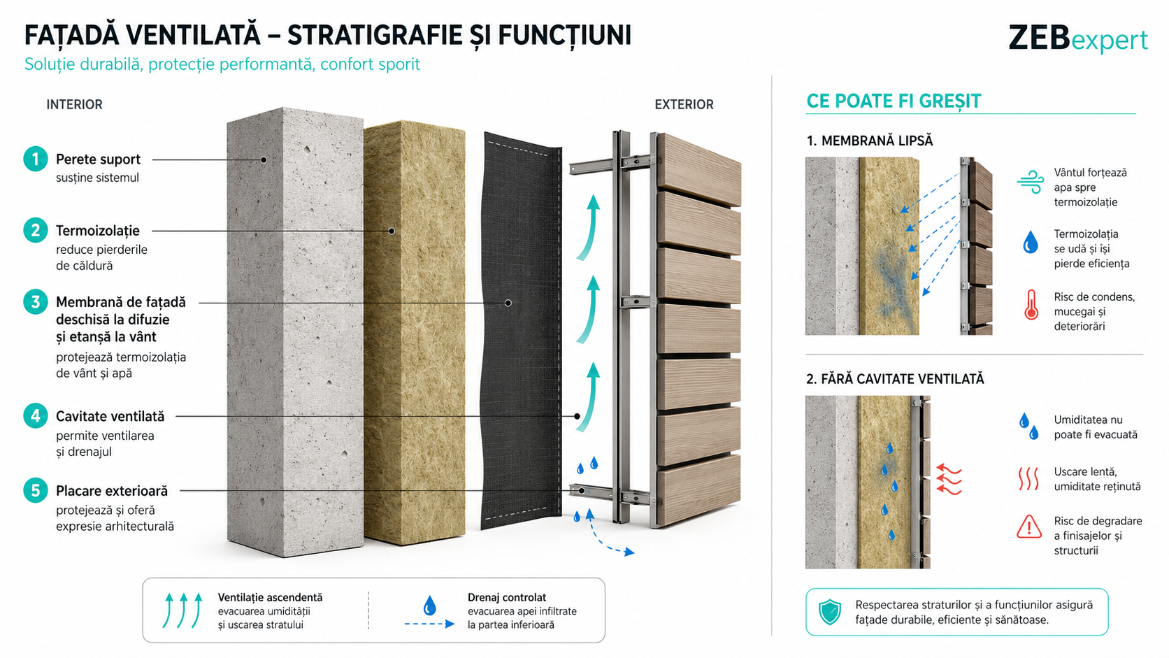 Stratigrafie și funcțiuni pentru fațada ventilată