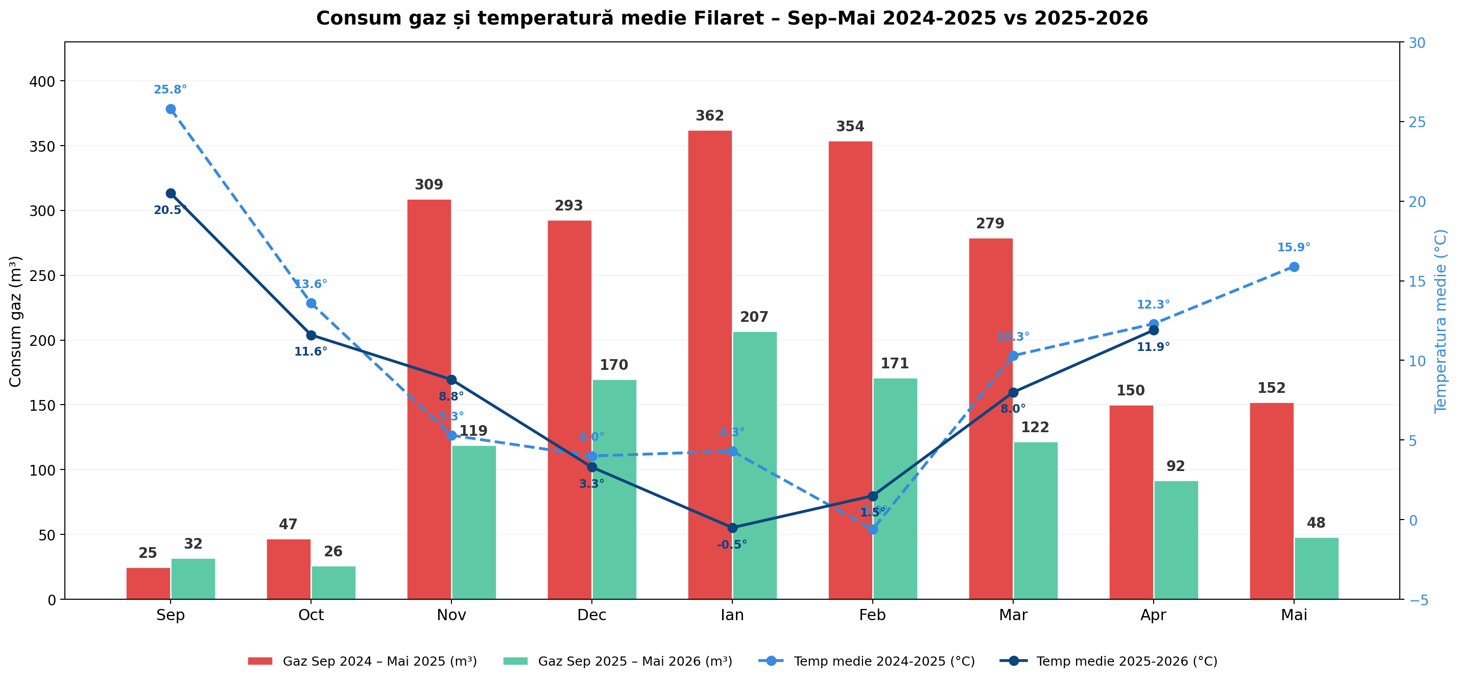 Figura 1. Consumul lunar total de gaze naturale al locuinței și temperatura medie lunară a aerului exterior la stația Filaret, pentru perioadele septembrie 2024–mai 2025 și septembrie 2025–mai 2026.