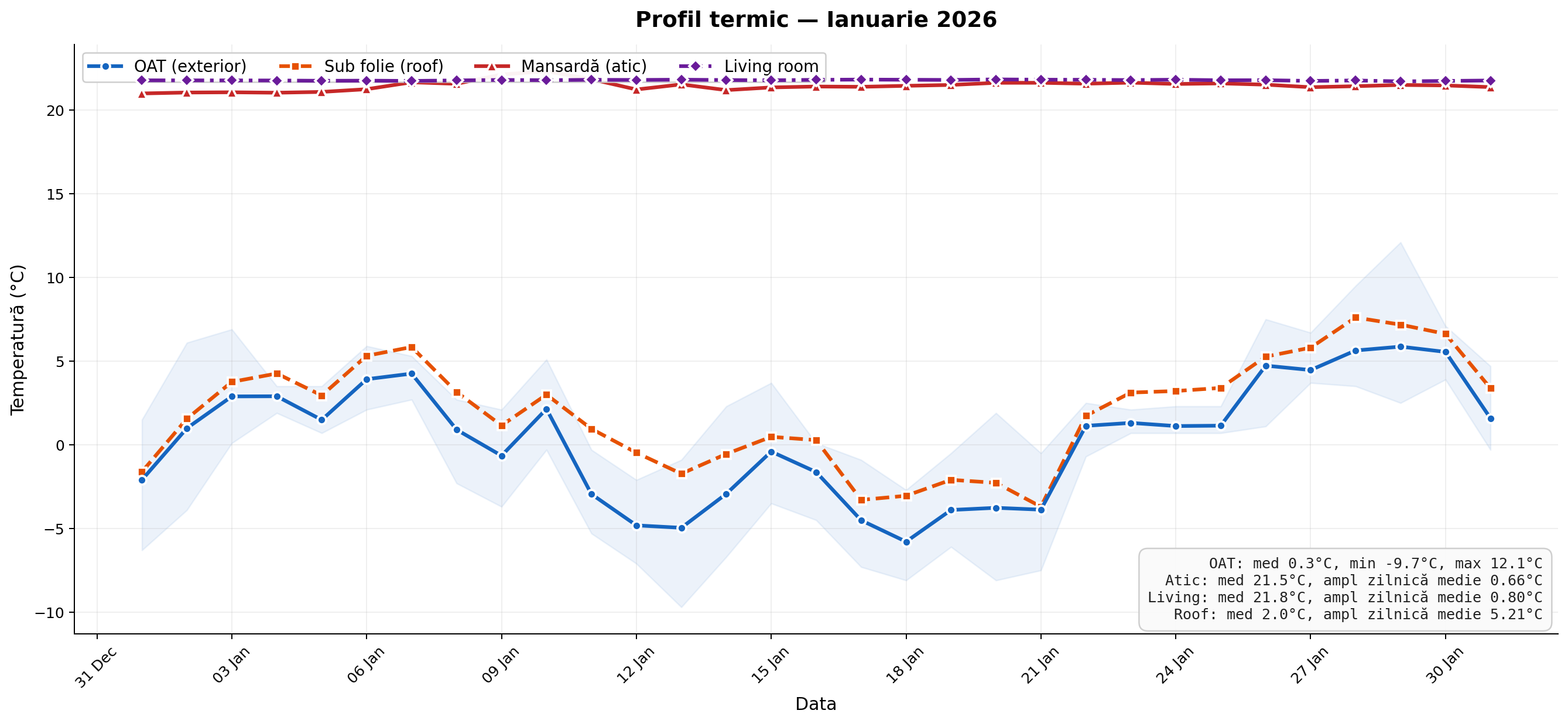 Figura 5. Temperaturile medii zilnice și intervalul zilnic al temperaturii exterioare în ianuarie 2026.
