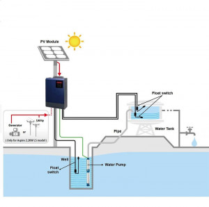 Solarni pretvarač za AC pumpe ASPIRE 11kW, 3-fazni - Img 3