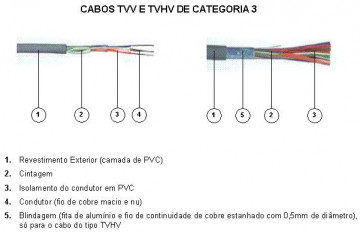 Cable TVHV 2X2X0,5 MM2 PREÇO PONER METRO