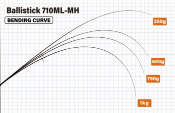 LANSETA YAMAGA BALLISTICK 710ML-MH 2.394M 2-40GR 2BUC FUJI SIC K TITANIUM - Img 3