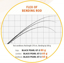 LANSETA SPORTEX BLACK PEARL GT-3 CAST 2.10M 20G 2BUC