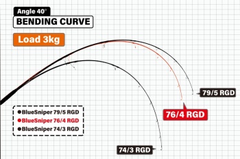 LANSETA YAMAGA BLUE SNIPER 76/4 RGD MODE 2.31M 40-90GR 1BUC - Img 3