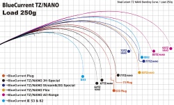 LANSETA YAMAGA BLANKS BLUE CURRENT 610PLUG QUICKNESS TZ-NANO 2.10M 1.5-5GR 2BUC FUJI TITANIUM TORZITE
