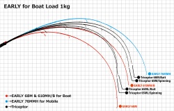 LANSETA YAMAGA BLANKS EARLY BOAT 68M 2.055M 7-32GR 2BUC