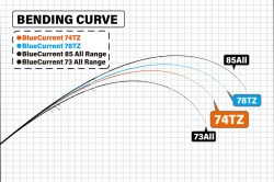 LANSETA YAMAGA BLANKS BLUE CURRENT 74TZ NANO GLOBAL 2.240M 2-18GR 2BUC FUJI TITANIUM TORZITE