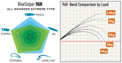 LANSETA YAMAGA BLANKS BLUE SNIPER 96H 2.92M MAX 150GR 2BUC