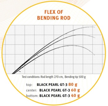 LANSETA SPORTEX BLACK PEARL GT-3 CAST 2.40M 40G 2BUC - Img 4