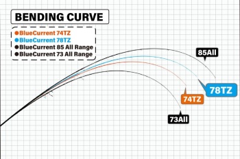 LANSETA YAMAGA BLANKS BLUE CURRENT 78TZ NANO GLOBAL 2.345M 5-25GR 2BUC FUJI TITANIUM TORZITE - Img 3