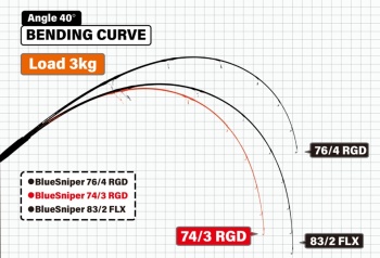 LANSETA YAMAGA BLUE SNIPER 74/3 RGD MODE 2.26M 30-60GR 1BUC - Img 3
