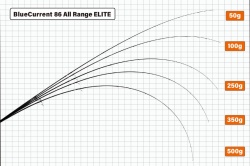 LANSETA YAMAGA BLANKS BLUE CURRENT 86TZ ALL RANGE ELITE 2.58M 3-21GR 2BUC FUJI TITANIUM TORZITE
