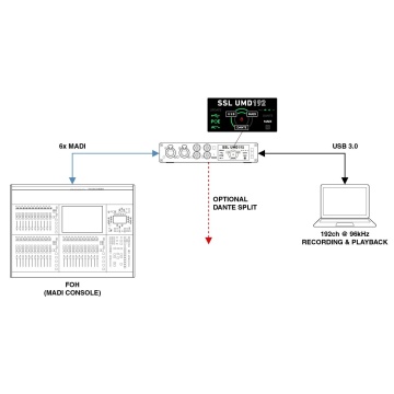 SSL UMD192 - Interfata audio USB - Img 7