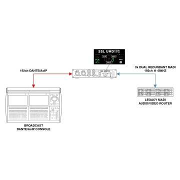 SSL UMD192 - Interfata audio USB - Img 11