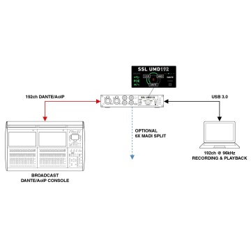 SSL UMD192 - Interfata audio USB - Img 8