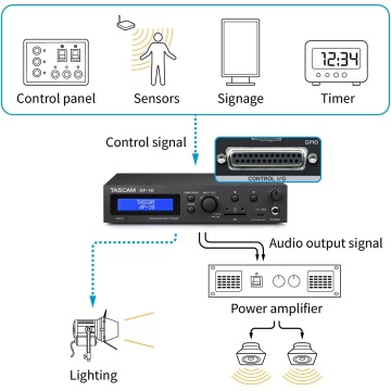 Tascam AP-10 - Player audio SD pentru anunturi 2 canale control GPIO si LAN OSC iesiri Euroblock/RCA half-rack 1U - Img 4