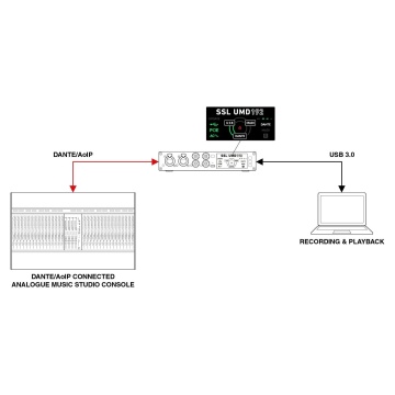 SSL UMD192 - Interfata audio USB - Img 9
