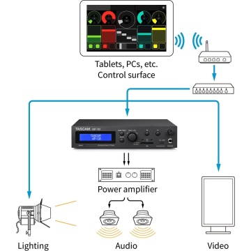 Tascam AP-10 - Player audio SD pentru anunturi 2 canale control GPIO si LAN OSC iesiri Euroblock/RCA half-rack 1U - Img 5
