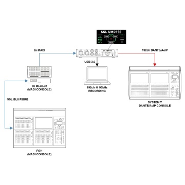 SSL UMD192 - Interfata audio USB - Img 13