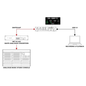 SSL UMD192 - Interfata audio USB - Img 10