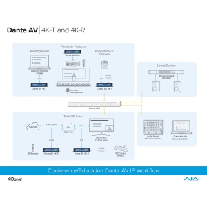 AJA DANTE-AV-4K-R, Convertor IP la 12G-SDI/HDMI, 4K