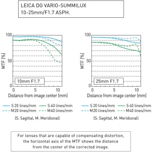 Panasonic Leica DG Vario-Summilux 10-25mm f/1.7 ASPH, Obiectiv zoom cu MFT-mount