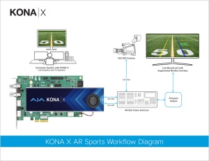 AJA KONA X, PCIe 3.0, 12G-SDI, HDMI 2.0, Placa de captura si redare