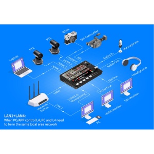 FeelWorld L4, Mixer Video, 4 x HDMI 1.4  1 x HD-SDI