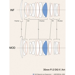 Sigma 35mm f/1.2 DG II Art, Obiectiv Full-Frame, L-mount