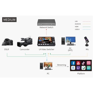 FeelWorld L4, Mixer Video, 4 x HDMI 1.4  1 x HD-SDI