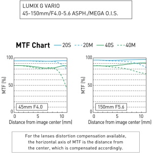 Panasonic Lumix G Vario 45-150mm f4-5.6 ASPH MEGA O.I.S., Obiectiv telefoto cu MFT mount