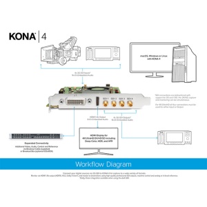 AJA KONA 4, Placă de captură și redare , 4x 12G-SDI, HDMI 2.0, 4K 60p