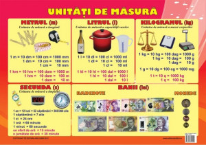 Plansa Unități de Măsură