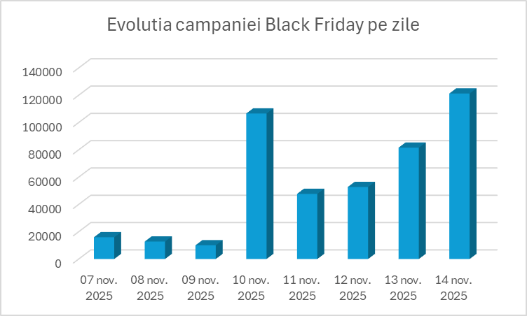 black friday 2025 vanzari chart unimat