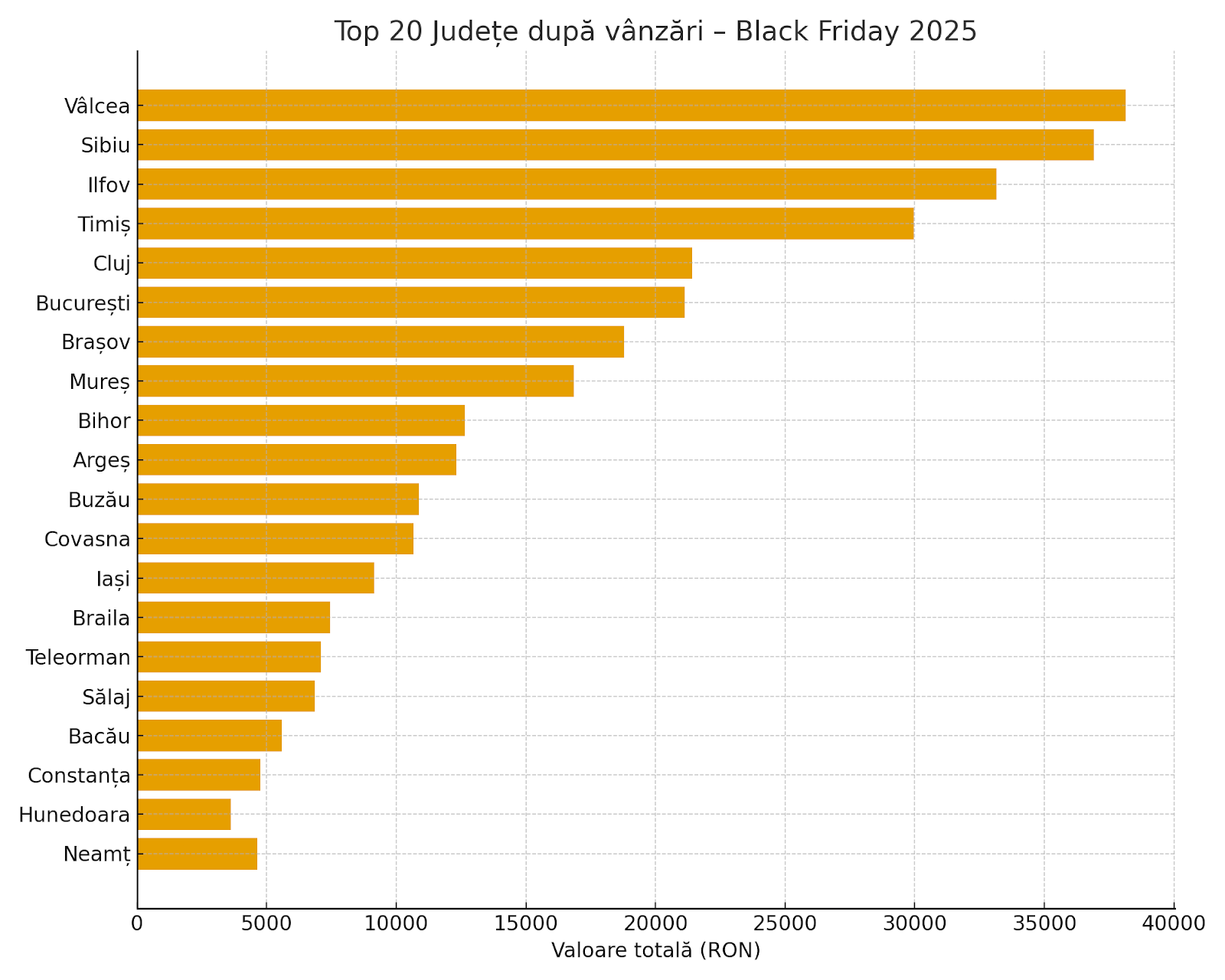 grafic vanzari black friday unimat 2025