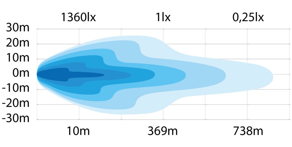 Diagrama fasciculului flood Strands Siberia Night Ranger 7 inch: 1 lux la 369 m, 0,25 lux la 738 m