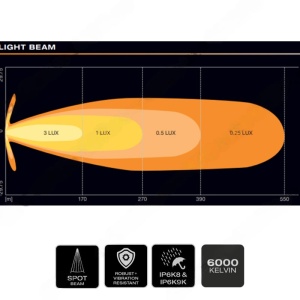 Diagrama de dispersie a fasciculului luminos pentru bara LED OSRAM FX125-SP Spot Gen2.