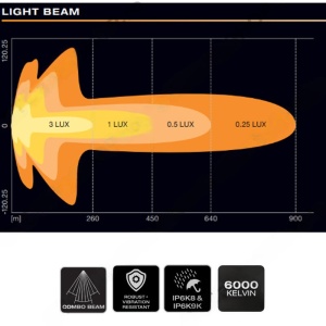 Diagrama fasciculului de lumină Combo al barei LED OSRAM FX750-CB, cu specificații 6000K.