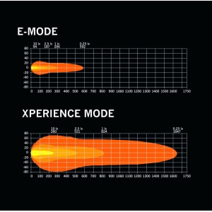 Grafic cu modelele de fascicul luminos E-MODE și XPERIENCE MODE pentru Nuuk D-Line.
