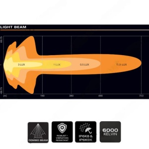 Diagrama fasciculului luminos Combo SM Gen2 al barei LED Osram FX500-CB.