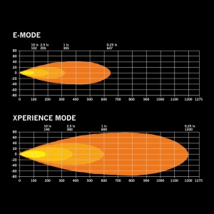 Diagrama de distribuție a luminii pentru proiectorul FOR9T Dragon Drive, modurile E-MODE și XPERIENCE.