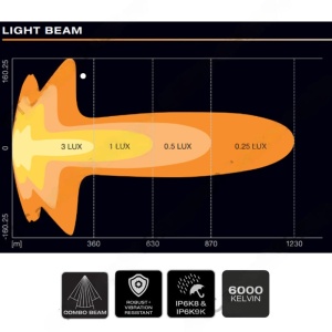 Diagrama fasciculului de lumină Combo al barei LED OSRAM FX1250-CB SM Gen2.
