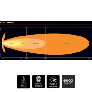 Diagrama fasciculului luminos Spot al barei LED Osram FX250-SP, cu distanța de iluminare.