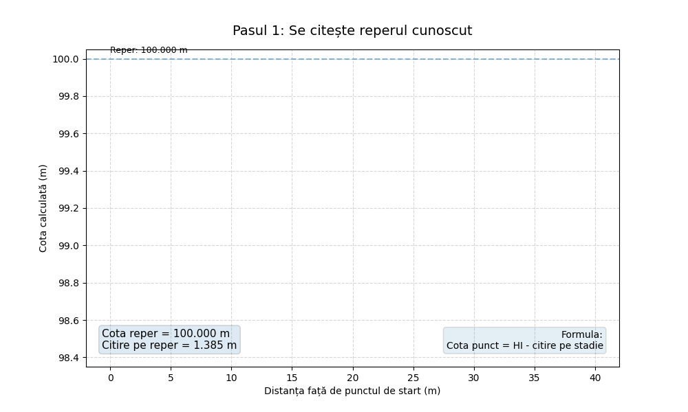 GIF demonstrativ cu pașii de calcul ai cotelor folosind o nivelă electronică digitală