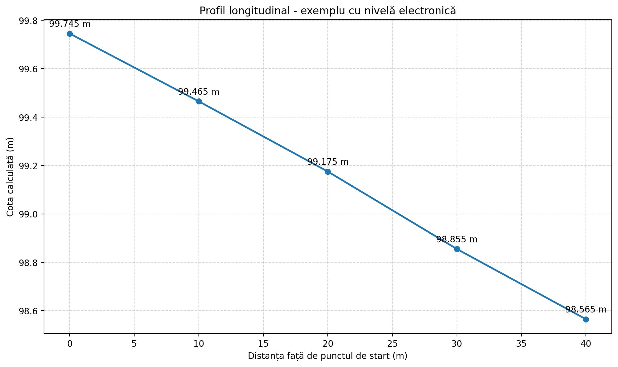 Grafic profil longitudinal calculat cu nivelă electronică pe distanța de 40 m