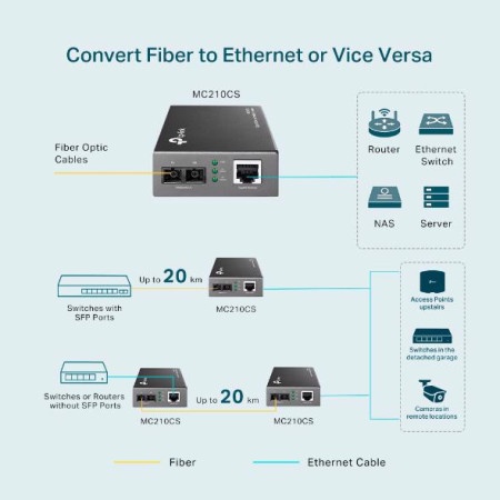 TP-Link MC210CS Gigabit Single-Mode Media Converter ( 5411 )