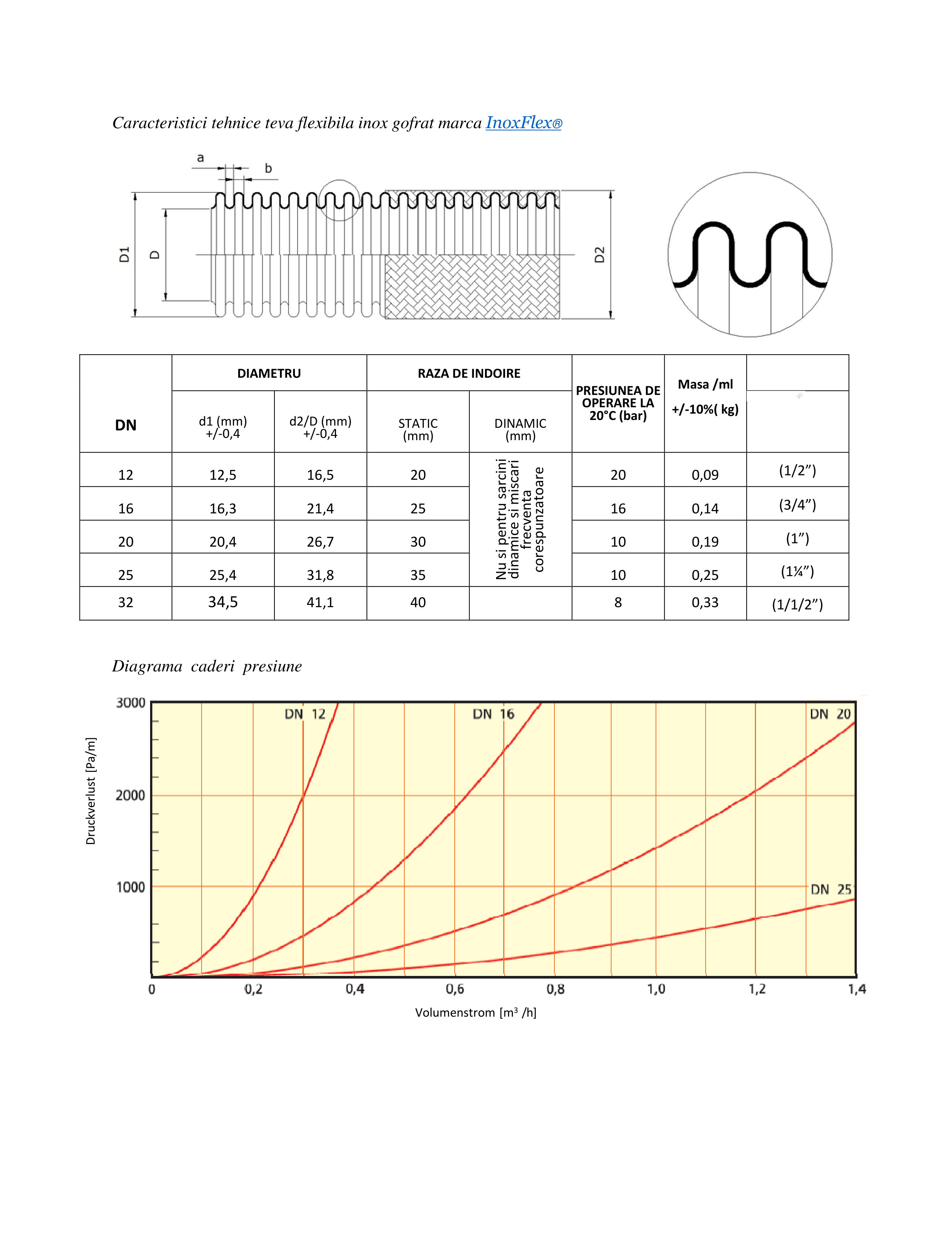 Diagrama caderi presiune teava flexibila inox ,gofrat